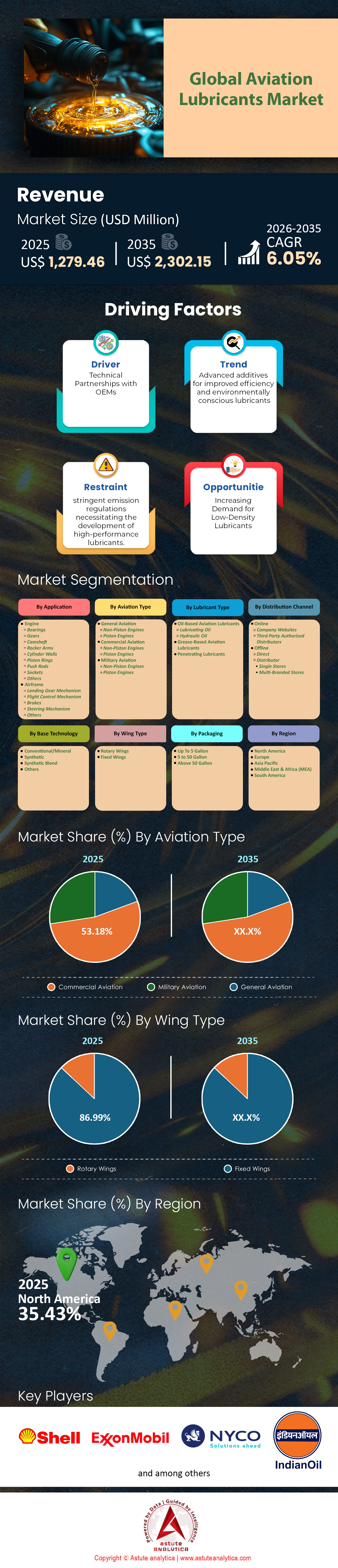 Mercado de lubricantes de aviación